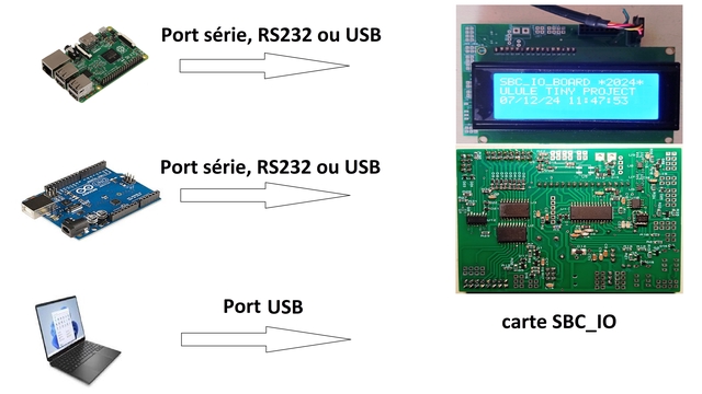 Cover image of the project carte E/S universelle pour SBC Arduino Raspberry PC Mac ...